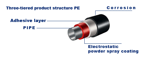 3PE, 3PP layer