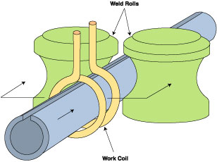 Induction welding