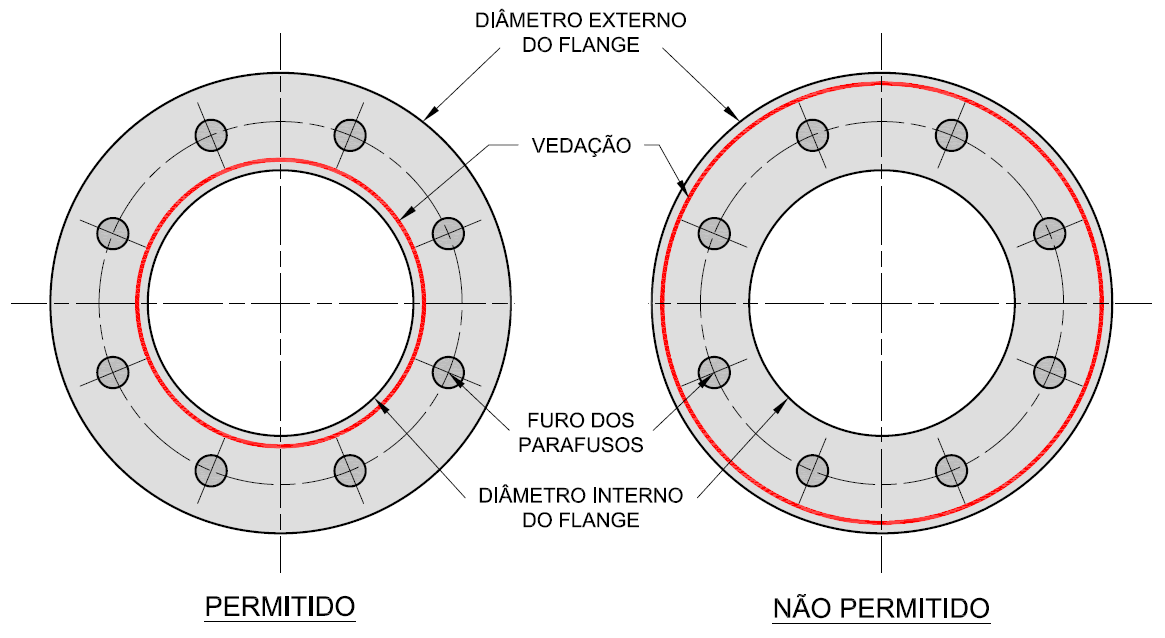 Flange design