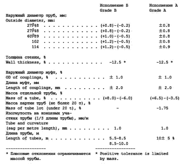 Limit dimensinal and mass tolerance