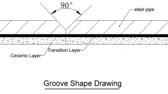 Groove-Shape Drawing