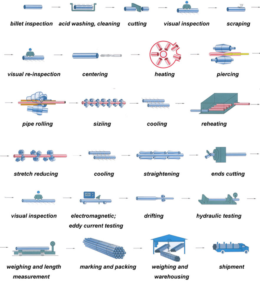 PROCESS FLOW CHART OF HOT ROLLED SEAMLESS STEEL PIPE