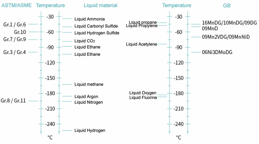 Low temperature steel grade and its use