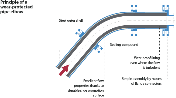 Principle of a wear-protected pipe elbow