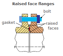 Raised Face height