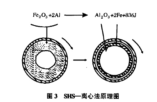 shs-离心法 