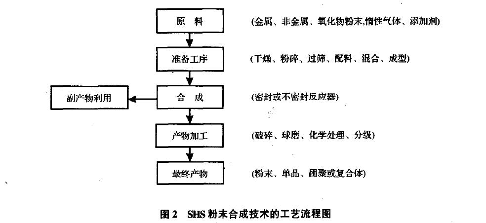 Self-propagating High-temperature Synthetic process